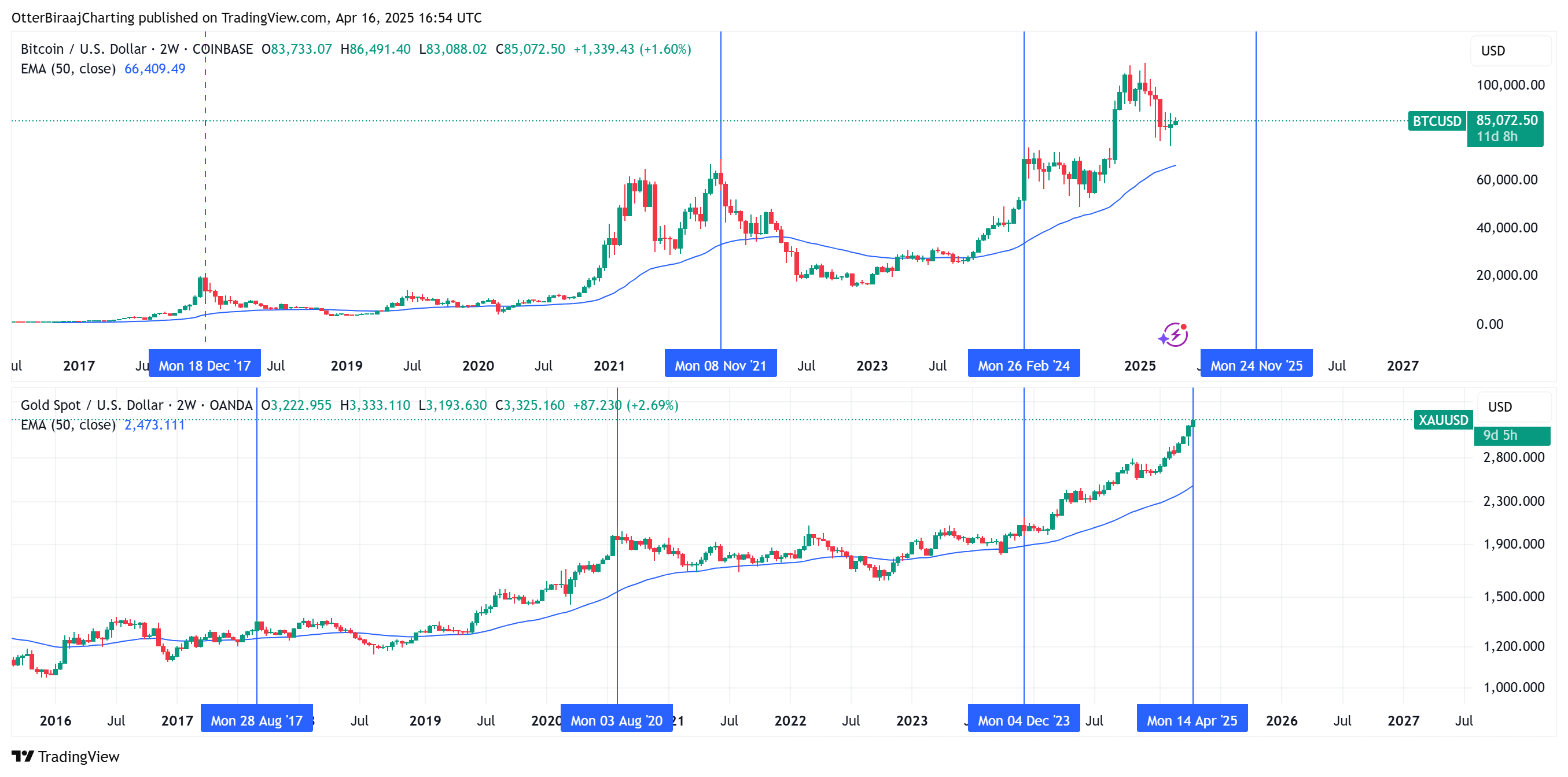 Cryptocurrencies, Bitcoin Price, Markets, Price Analysis