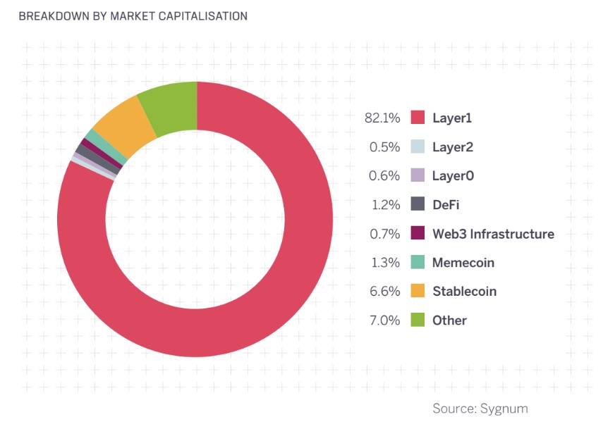 Altcoins may rally in Q2 2025 thanks to improved regulations: Sygnum