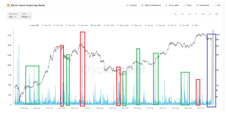 Bitcoin price volatility 'imminent' as speculators move 170K BTC — CryptoQuant