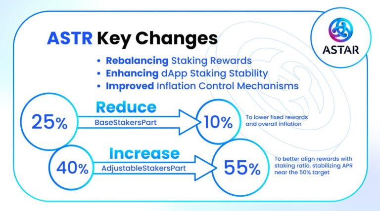 Astar reduces base staking rewards to curb inflation pressure