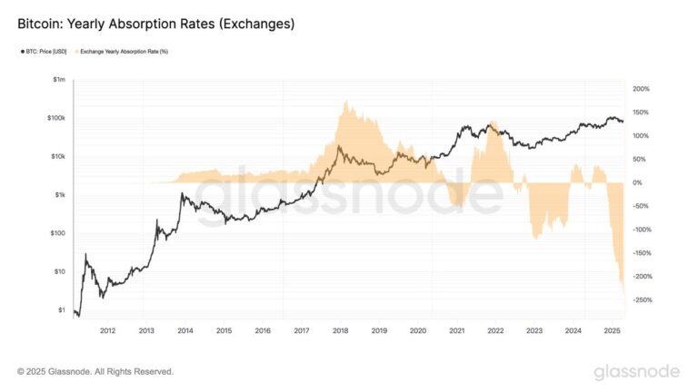 Bitcoin whales absorb 300% of newly mined BTC supply — Is $100K next?