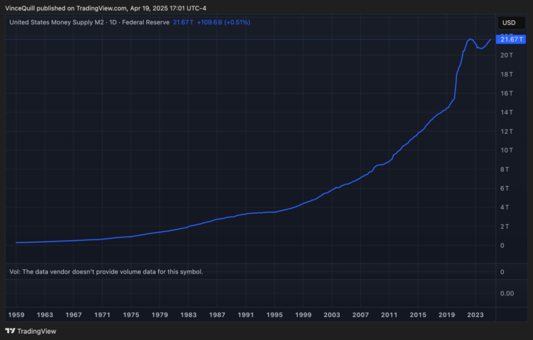 Dollar, Bitcoin Price, Economy