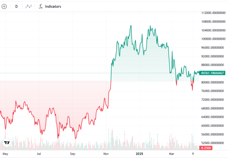 Bitcoin up 33% since 2024 halving as institutions disrupt cycle