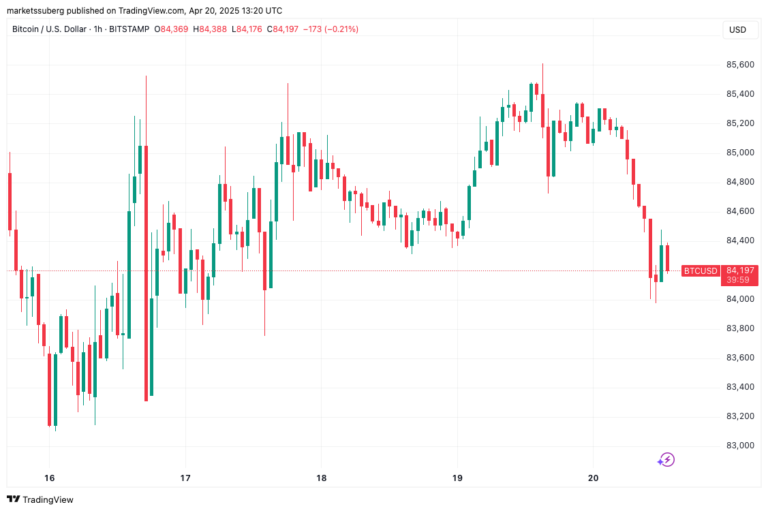 Bitcoin gets $90K short-term target amid warning support 'isn't safe'