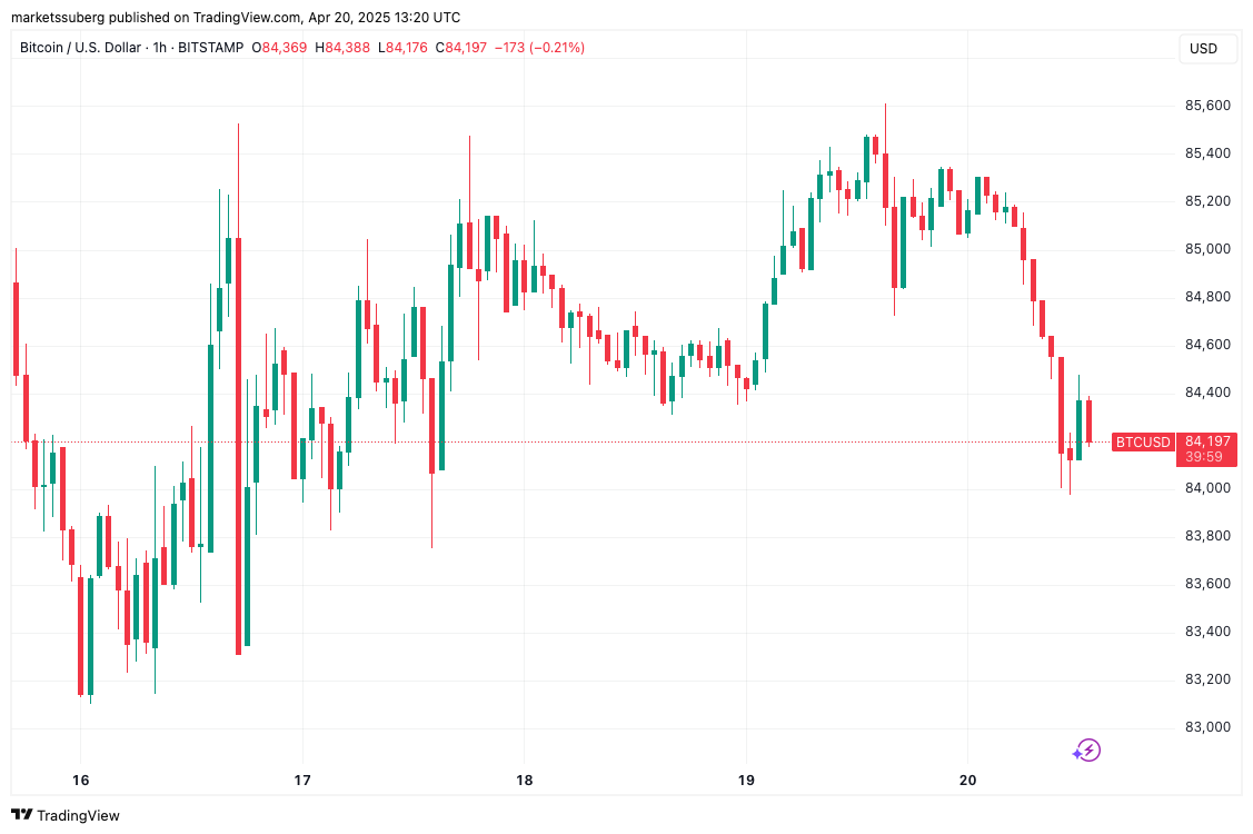 Bitcoin gets $90K short-term target amid warning support 'isn't safe'