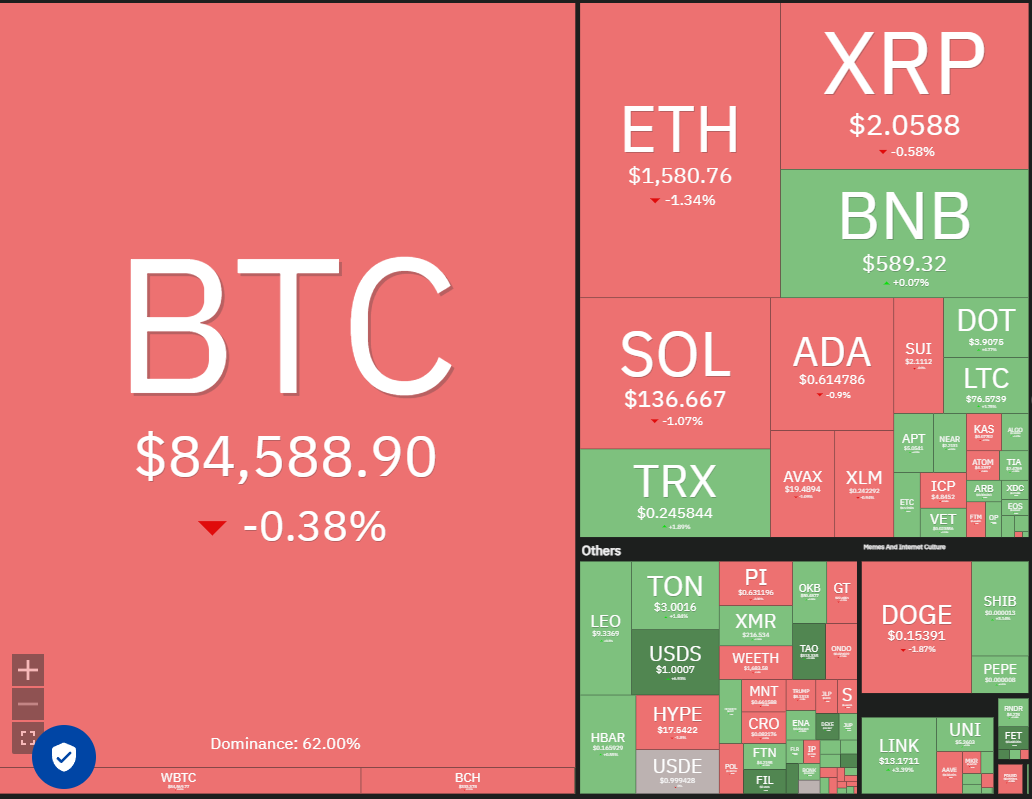 Bitcoin prepares for launch from $85K, BNB, HYPE, TAO and RNDR could follow