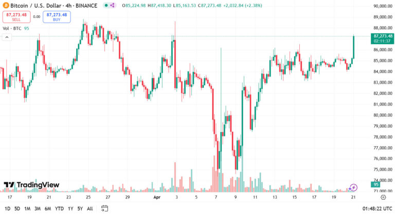 Bitcoin 'breaking out' as it retakes $87K after early April slump