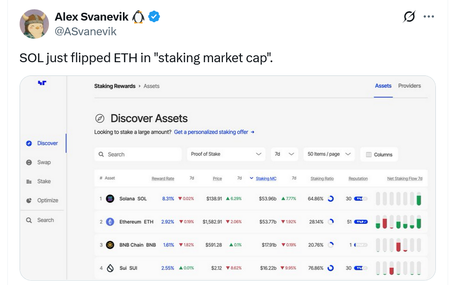 Debate as Solana briefly flips Ethereum in staking market cap
