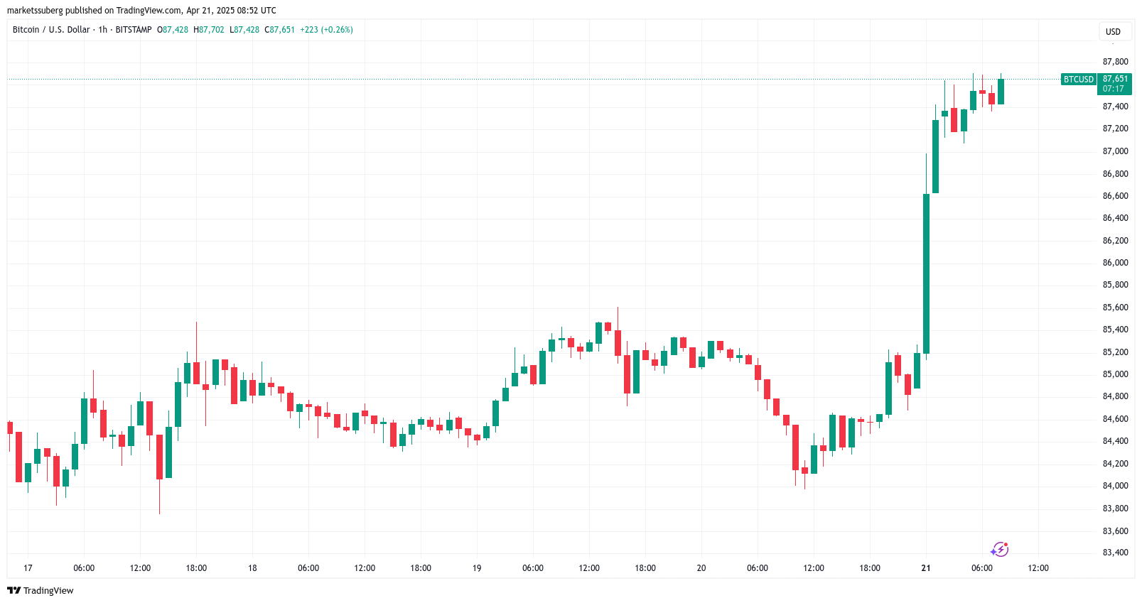 US dollar goes 'no-bid' — 5 things to know in Bitcoin this week