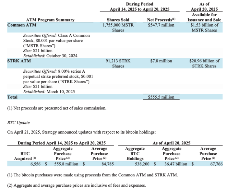 Michael Saylor’s Strategy bagged 6,556 Bitcoin for $555.8M last week