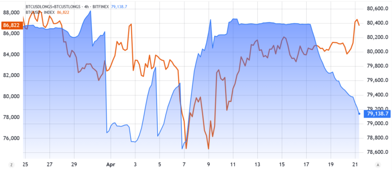 Bitcoin longs cut $106M — Are Bitfinex BTC whales turning bearish above $86K?