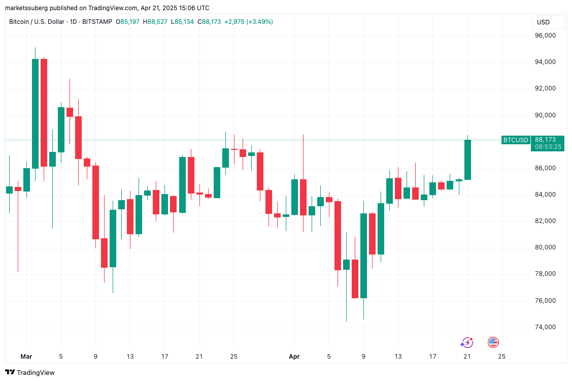 Bitcoin price tops $88.5K as BTC doubles down on stocks decoupling