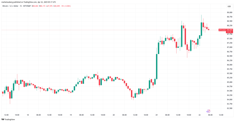 Bitcoin risks 10%-15% BTC price dip after key rejection near $89K