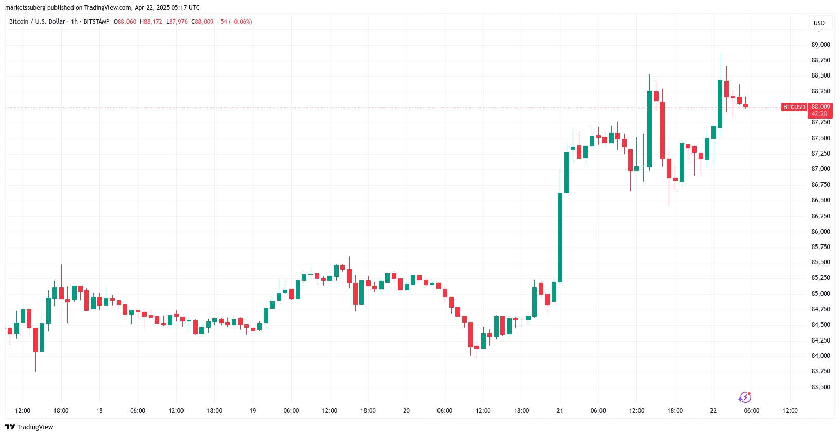 Bitcoin risks 10%-15% BTC price dip after key rejection near $89K