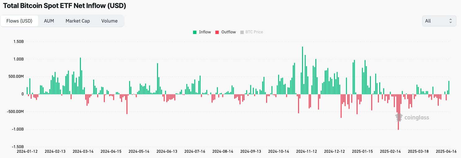 US Bitcoin ETFs clock biggest inflows since January as crypto markets gain