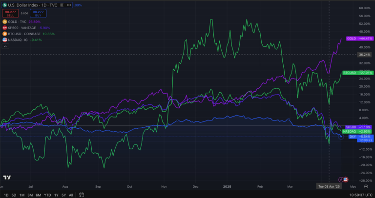 Bitcoin acting ‘less Nasdaq,’ more like gold, despite 60% recession odds
