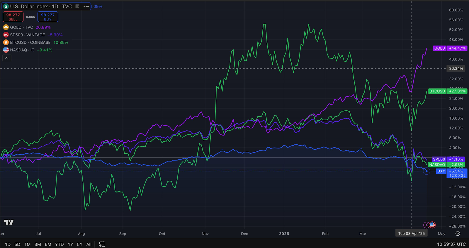 Bitcoin acting ‘less Nasdaq,’ more like gold, despite 60% recession odds