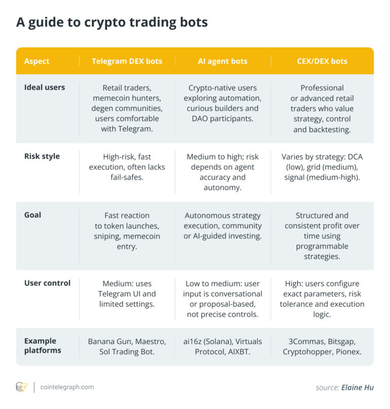 A guide to crypto trading bots: Analyzing strategies and performance