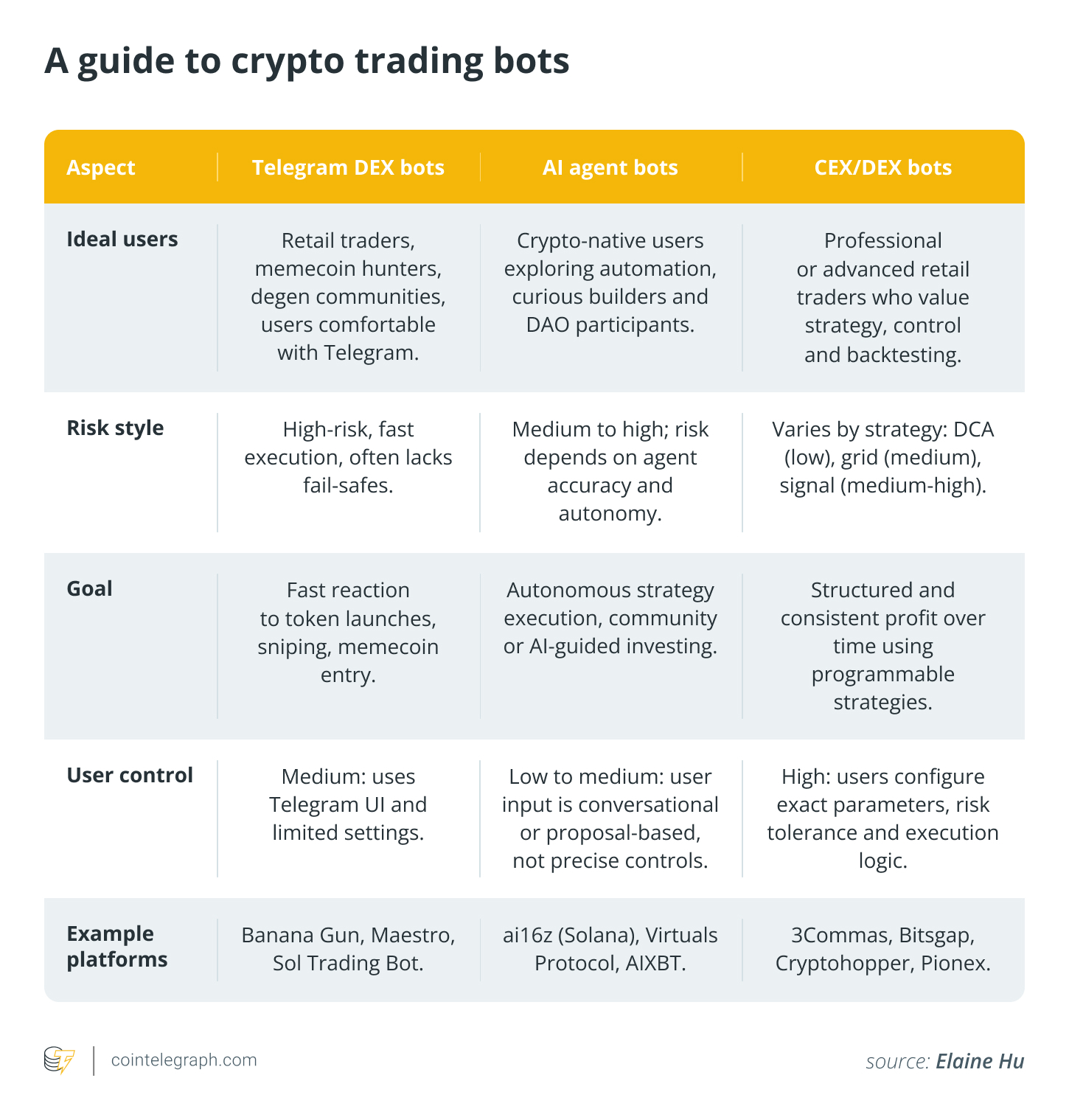 A guide to crypto trading bots: Analyzing strategies and performance
