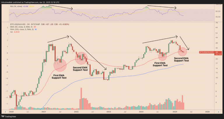 Bitcoin-to-gold ratio risks 35% decline following Wall Street's $13T wipeout