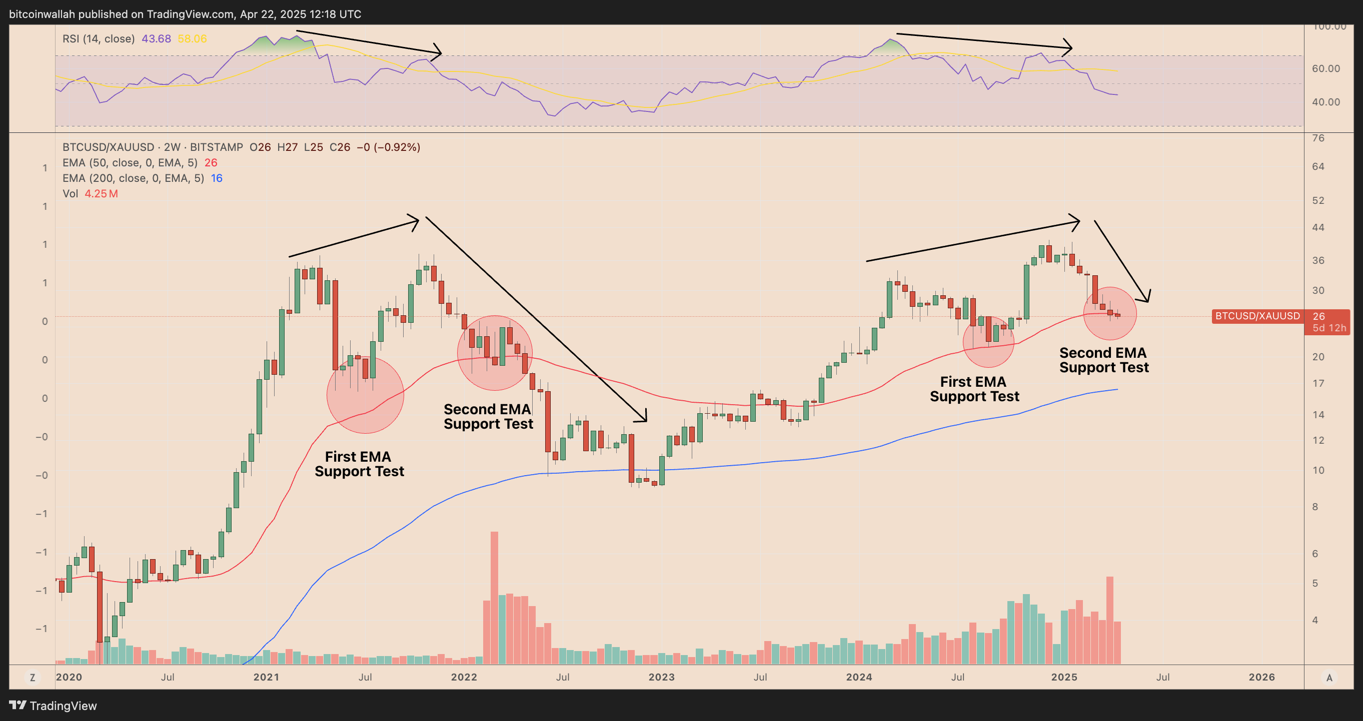 Bitcoin-to-gold ratio risks 35% decline following Wall Street's $13T wipeout