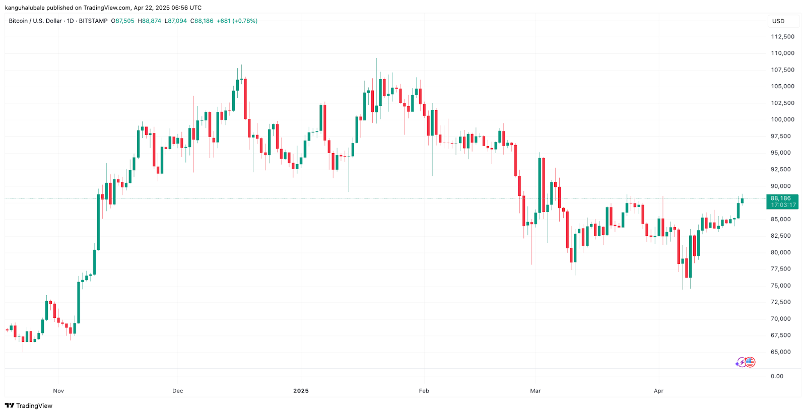 Bitcoin traders warn BTC price rally may stall at $90K