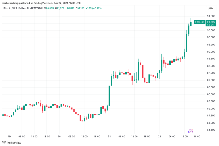 Bitcoin traders turn to $93K yearly open as BTC price hits 6-week high