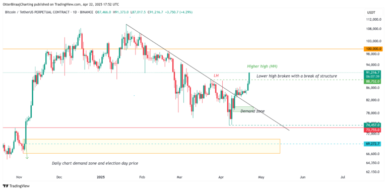 Cryptocurrencies, Bitcoin Price, Markets, Price Analysis, Market Analysis