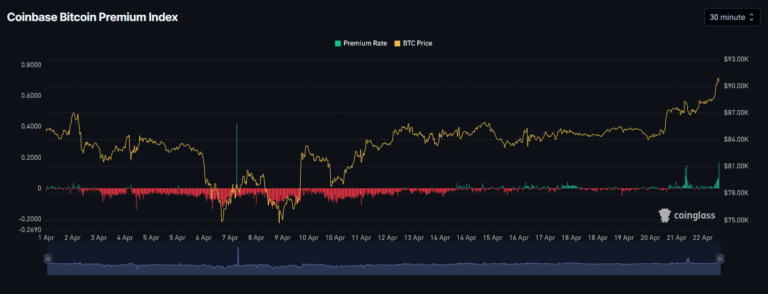 Bitcoin breaks downtrend with spike toward $92.6K, but who’s behind the price momentum?