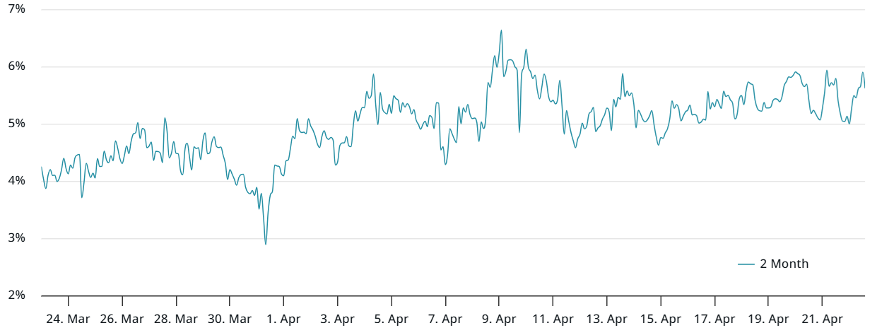 Bitcoin analysts target $95K as Trump’s trade war cools — Do BTC futures agree?