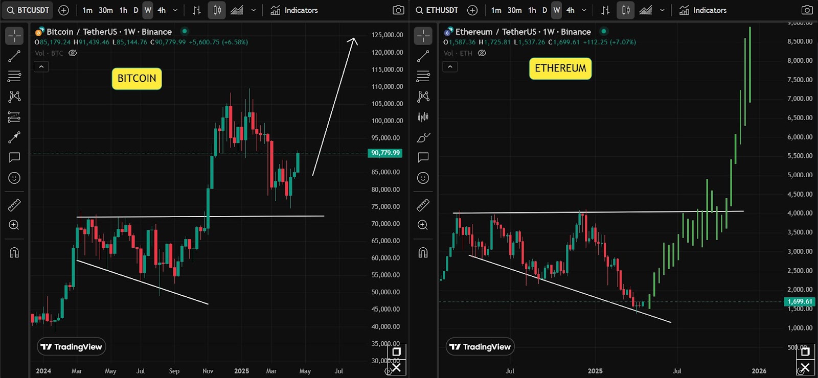Ethereum bounces back as market dominance recovers from all-time low