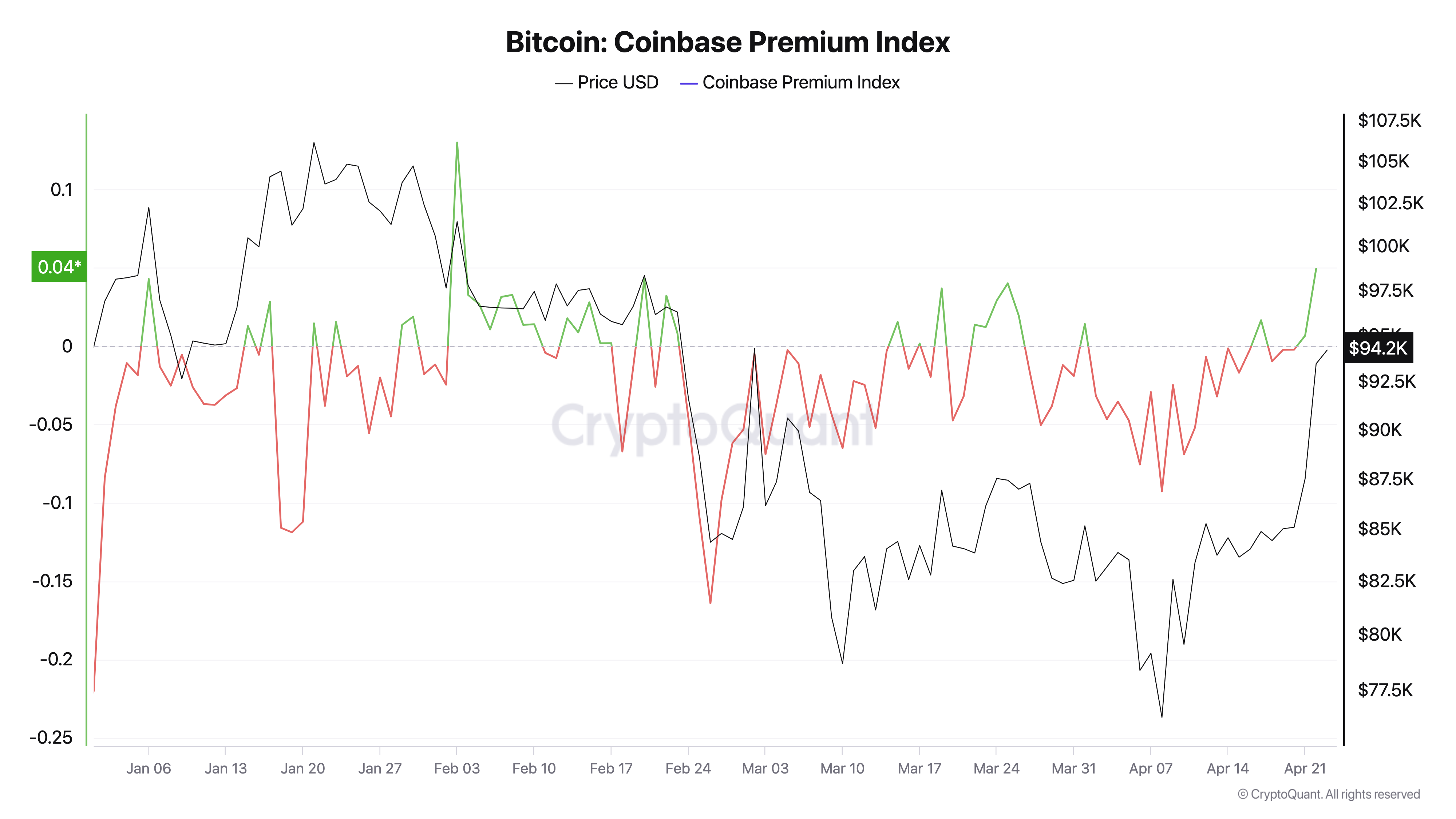 Bitcoin exchange buying is back as 'Spoofy the Whale' lifts $90K asks
