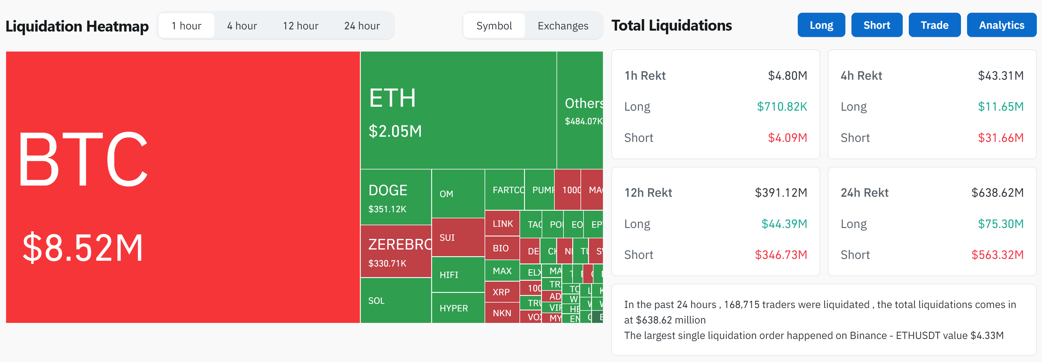 $635M liquidated in 24H as trader predicts $100K Bitcoin short squeeze