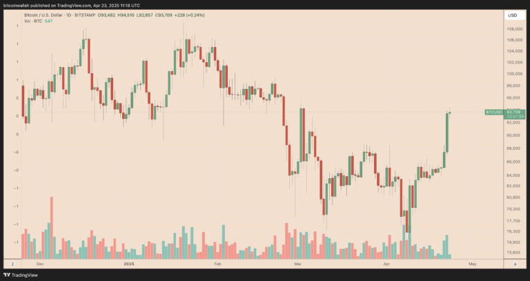 Cryptocurrencies, Bitcoin Price, Markets
