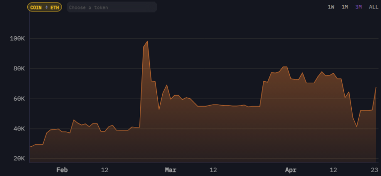 Institutions break up with Ethereum but keep ETH on the hook