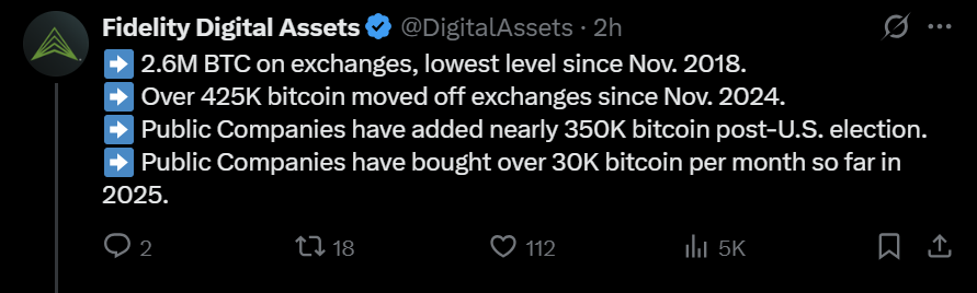 Bitcoin supply on exchanges is falling ‘due to public company purchases’ — Fidelity