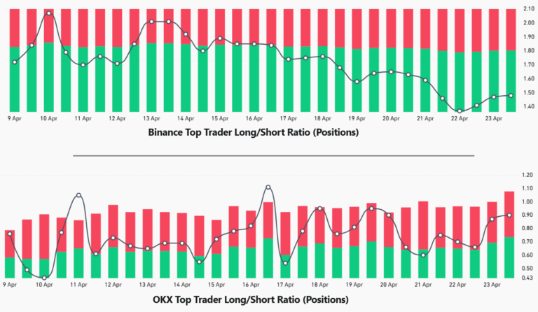 Bitcoin rebounds as bulls eye $100K and bears scramble to cover short positions