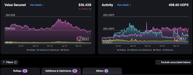 Ethereum 2.0, Layer2