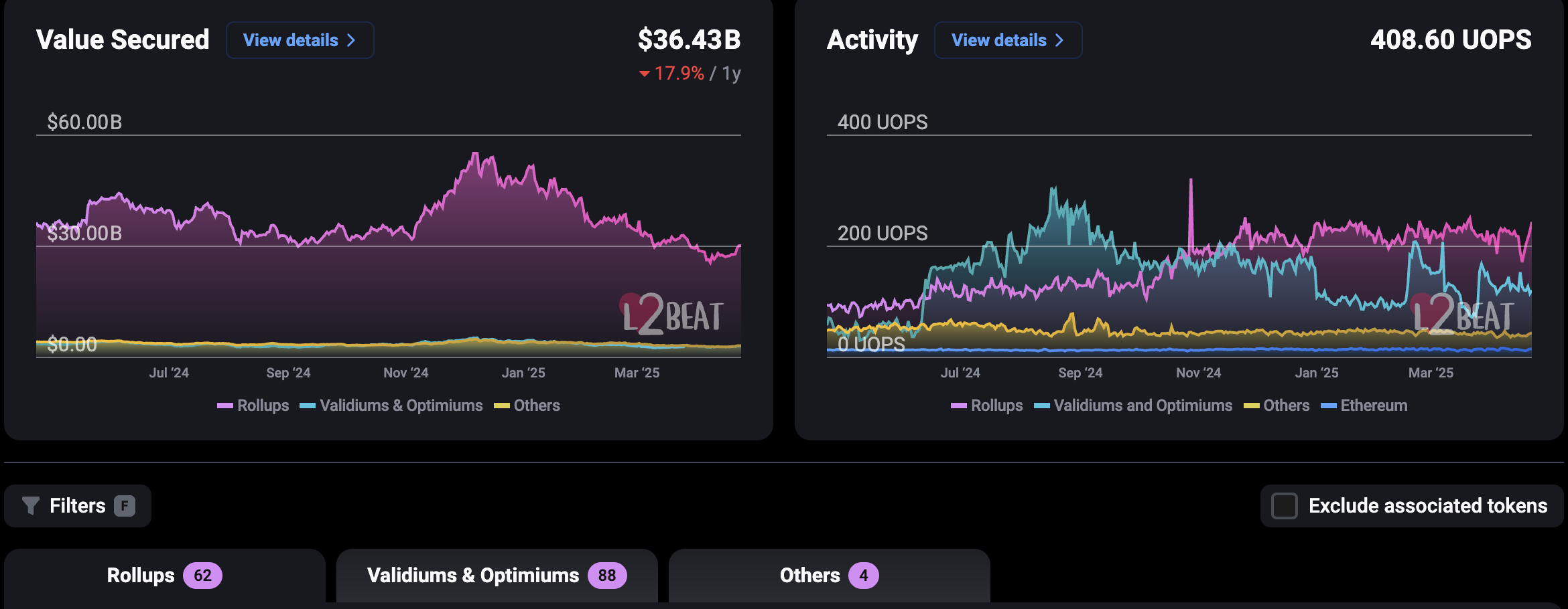 Ethereum 2.0, Layer2