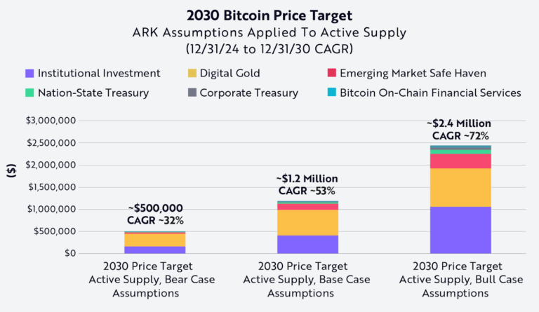ARK Invest ups its 2030 Bitcoin bull case prediction to $2.4M