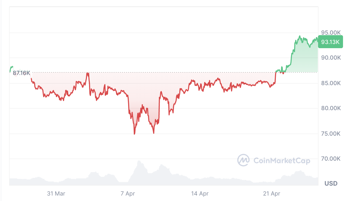 Cryptocurrencies, Markets