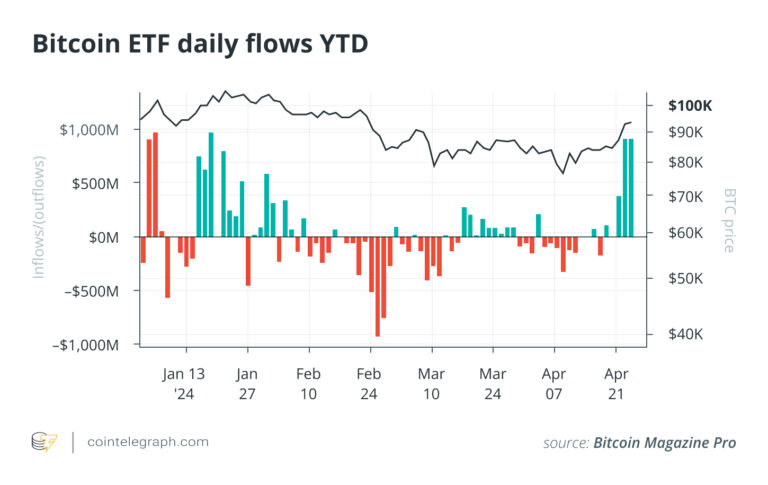 The sentiment engine of Bitcoin ETFs is rewiring market structure