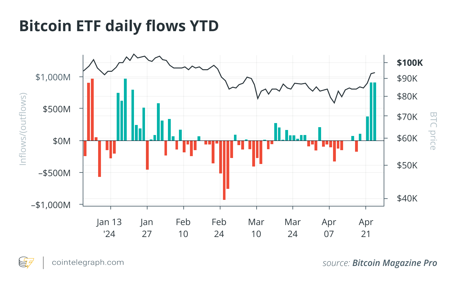 The sentiment engine of Bitcoin ETFs is rewiring market structure
