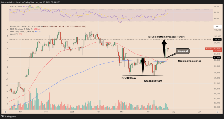 5 Bitcoin charts predicting BTC price rally toward $100K by May
