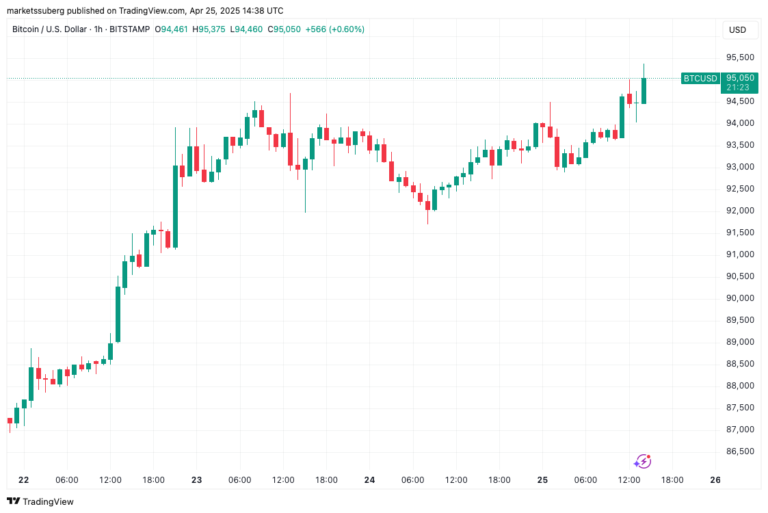 Bitcoin spikes to 7-week highs as analyst doubts chances of $100K rebound