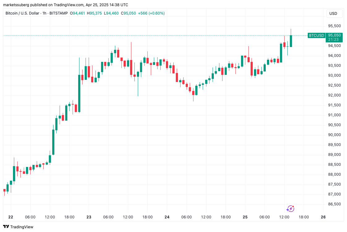 Bitcoin spikes to 7-week highs as analyst doubts chances of $100K rebound
