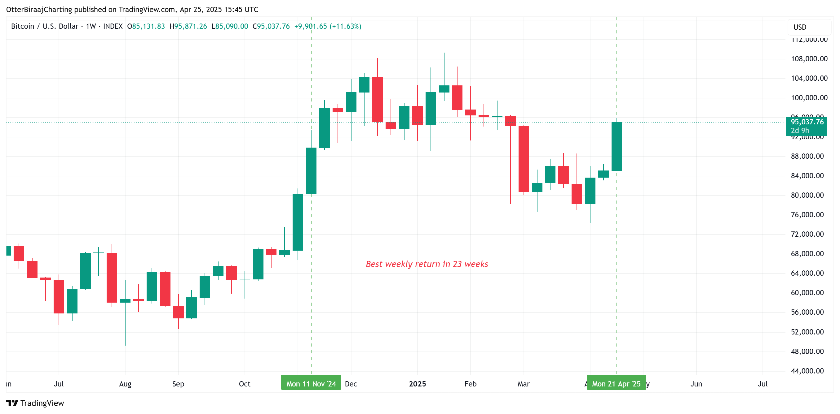 Bitcoin ‘power law’ model forecasts $200K BTC price in 2025