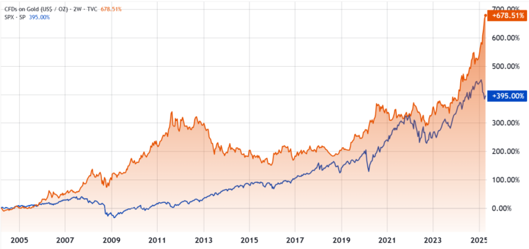 Norway’s sovereign wealth fund lost $40B in Q1— Will it hedge risk by increasing Bitcoin exposure?