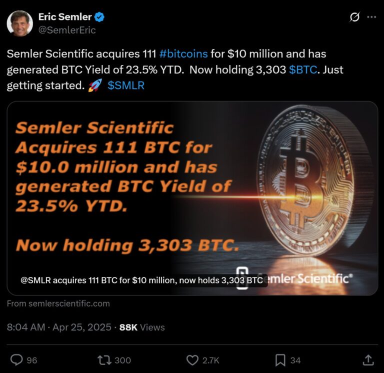 Semler Scientific buys another $10M worth of BTC