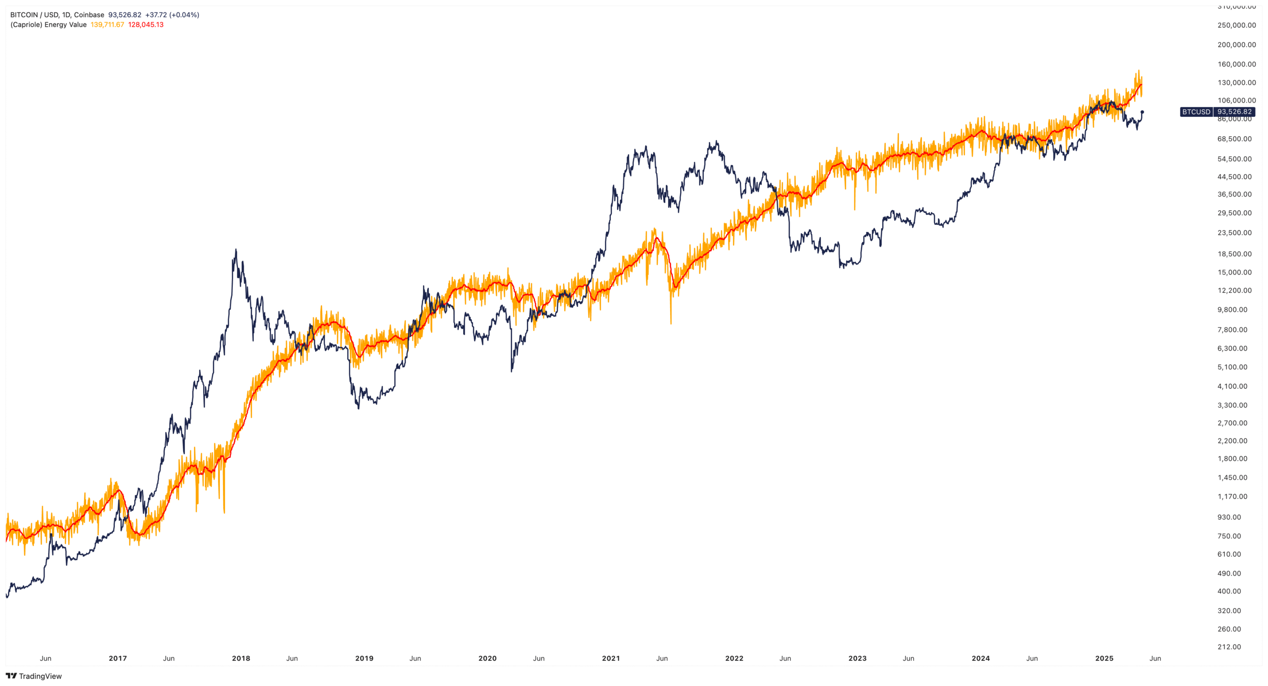 Coinbase, Cryptocurrencies, Bitcoin Price, Markets, Binance, Price Analysis, Whale